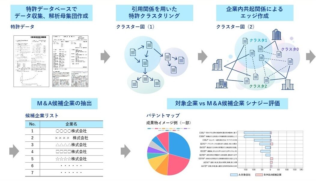 特許データベースを使用して、特許データを収集し、企業の特許ポートフォリオを分析します。
分析した特許ポートフォリオに基づいて、解析母集団を作成します。
引用関係により、特許をクラスタリングし、特許の出願人と紐づけます。
企業と関係が深いクラスターから、M&A候補企業を抽出し、IPランドスケープにより、企業とのシナジーを評価します。