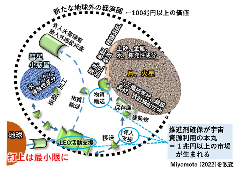 宇宙資源連携研究機構(CSRI)の追求するビジョン